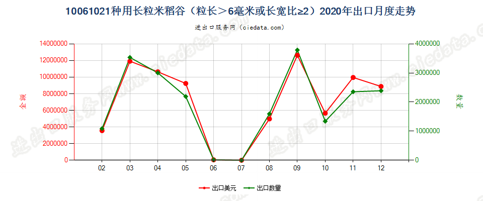 10061021种用长粒米稻谷（粒长＞6毫米或长宽比≥2）出口2020年月度走势图
