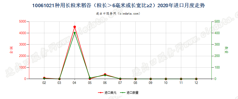 10061021种用长粒米稻谷（粒长＞6毫米或长宽比≥2）进口2020年月度走势图