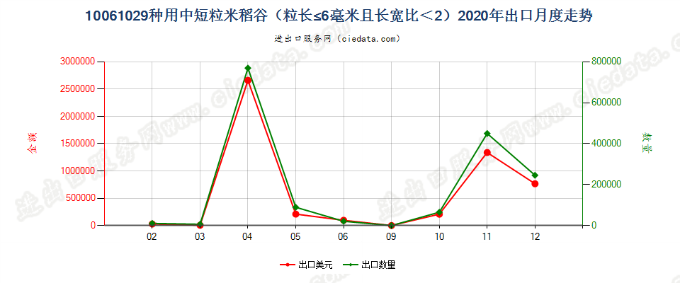 10061029种用中短粒米稻谷（粒长≤6毫米且长宽比＜2）出口2020年月度走势图