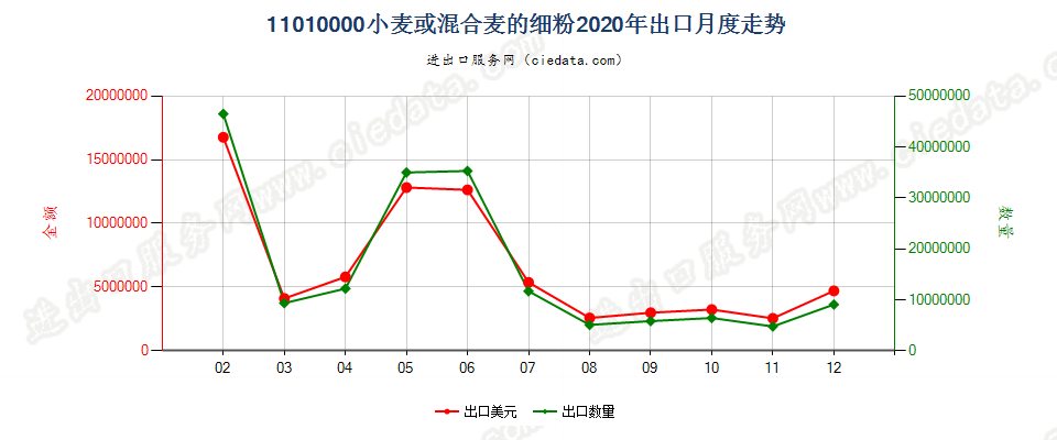 11010000小麦或混合麦的细粉出口2020年月度走势图
