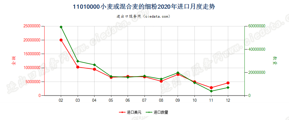 11010000小麦或混合麦的细粉进口2020年月度走势图