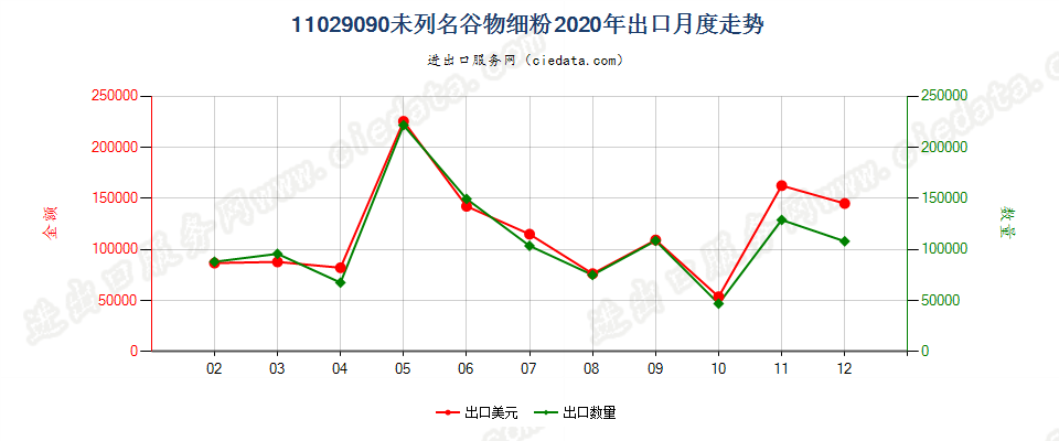 11029090未列名谷物细粉出口2020年月度走势图