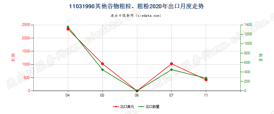 11031990其他谷物粗粒、粗粉出口2020年月度走势图