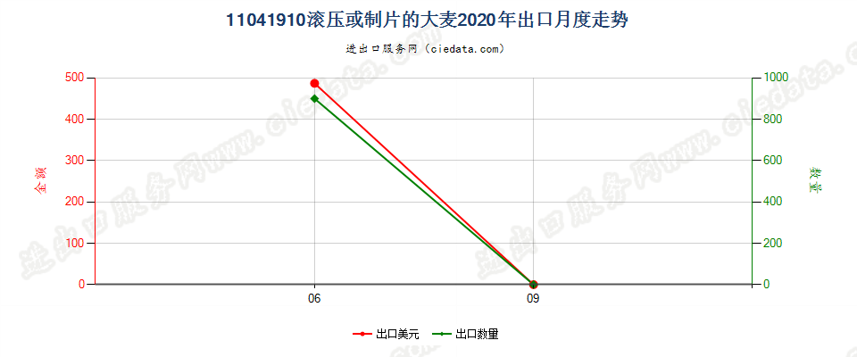 11041910滚压或制片的大麦出口2020年月度走势图