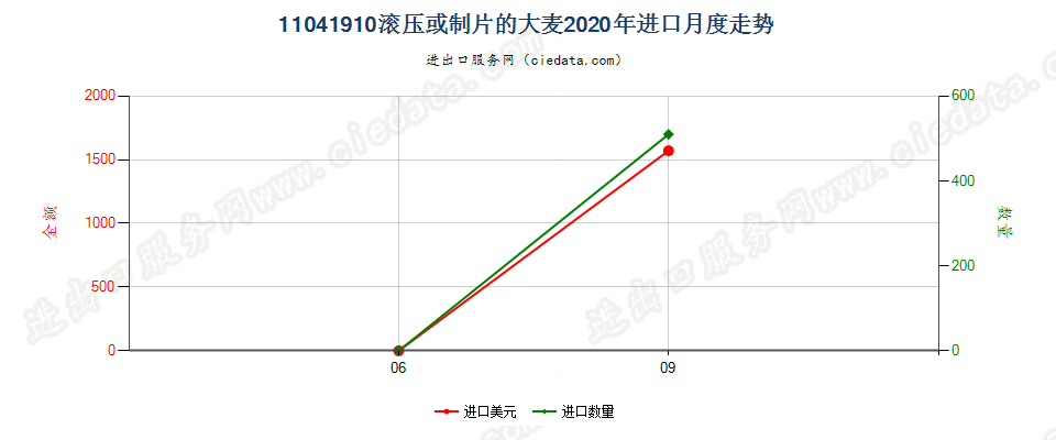 11041910滚压或制片的大麦进口2020年月度走势图