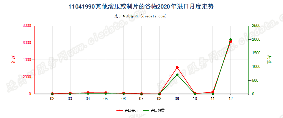 11041990其他滚压或制片的谷物进口2020年月度走势图