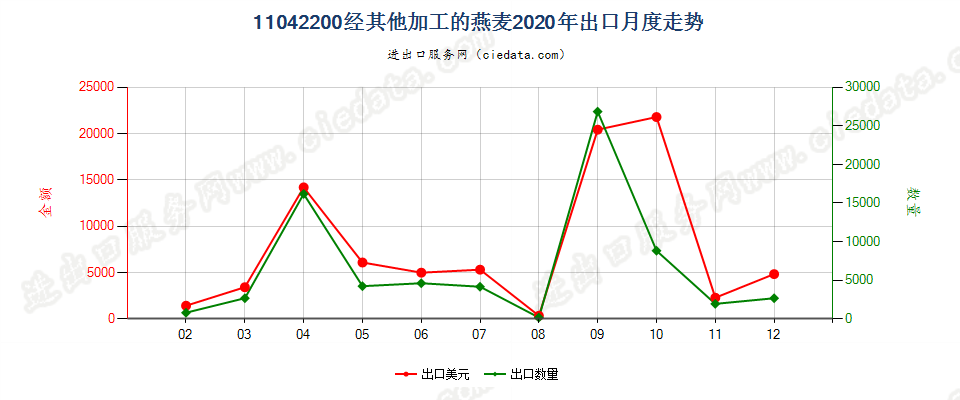 11042200经其他加工的燕麦出口2020年月度走势图