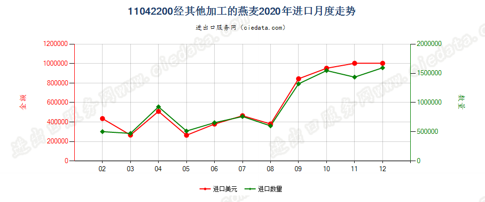11042200经其他加工的燕麦进口2020年月度走势图