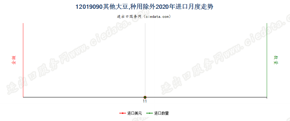 12019090其他大豆，种用除外进口2020年月度走势图