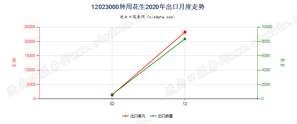 12023000种用花生出口2020年月度走势图