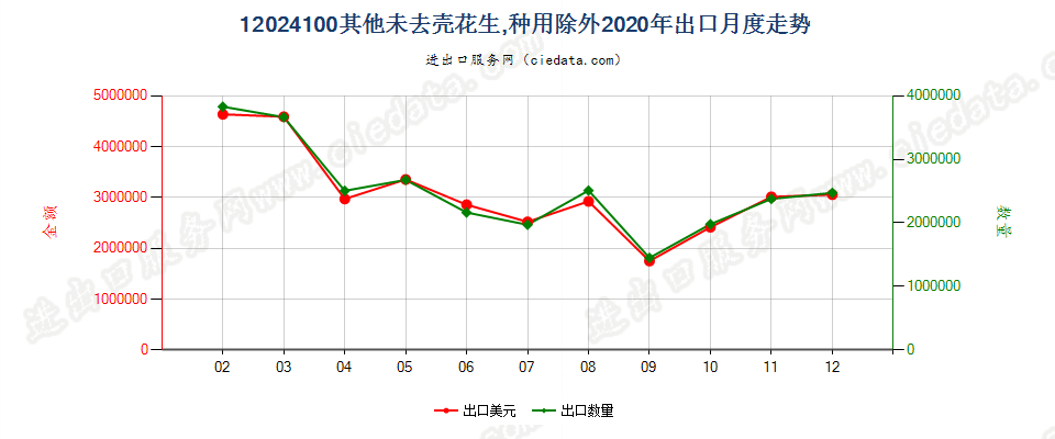 12024100其他未去壳花生，种用除外出口2020年月度走势图