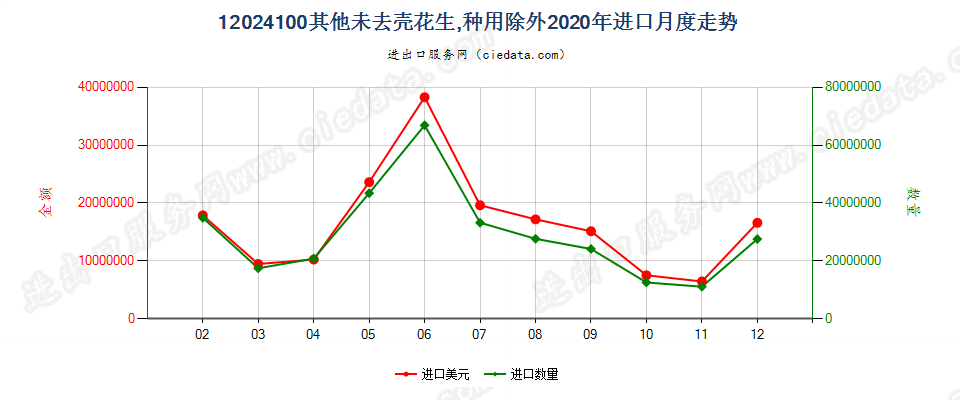 12024100其他未去壳花生，种用除外进口2020年月度走势图