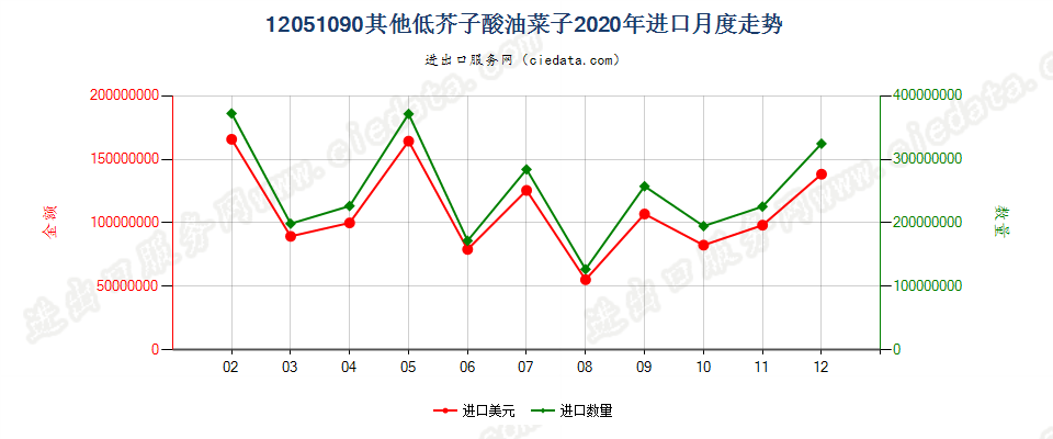 12051090其他低芥子酸油菜子进口2020年月度走势图