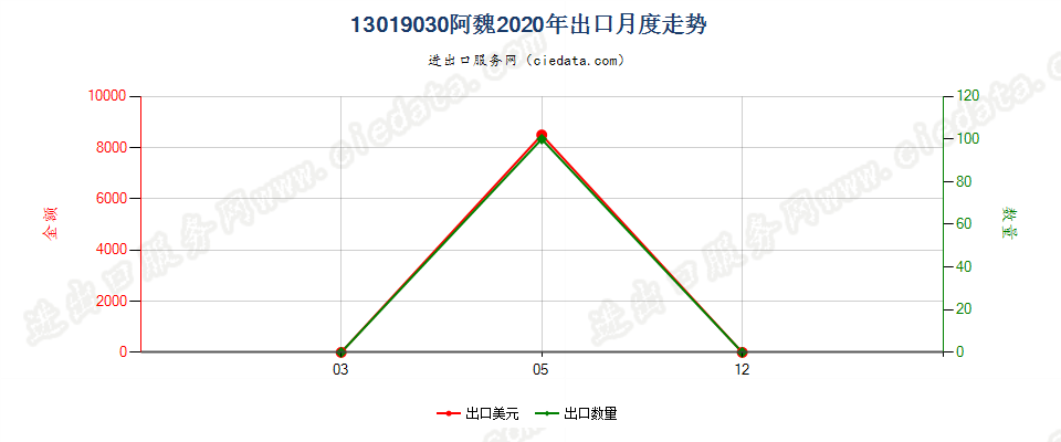 13019030阿魏出口2020年月度走势图