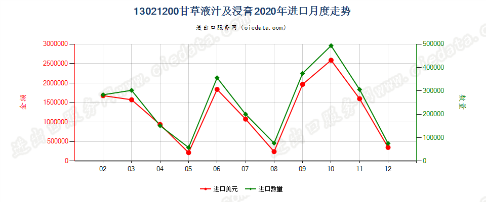 13021200甘草液汁及浸膏进口2020年月度走势图