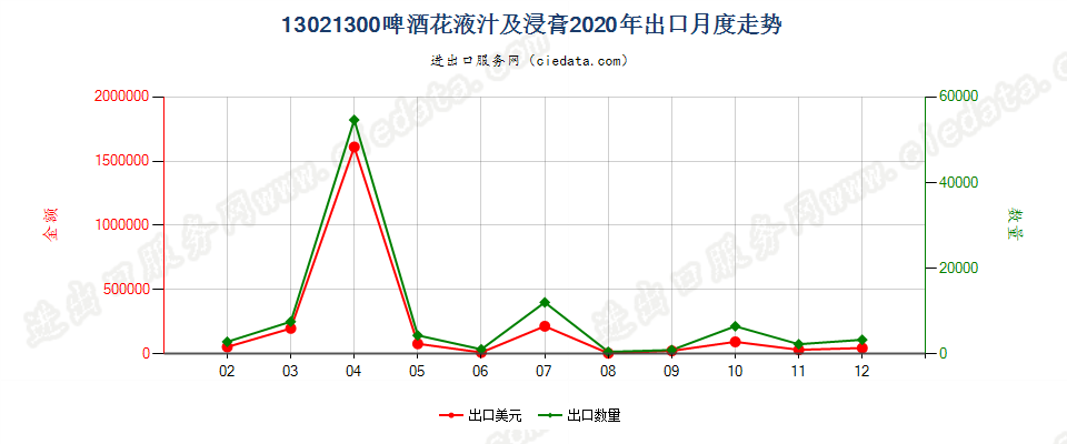 13021300啤酒花液汁及浸膏出口2020年月度走势图