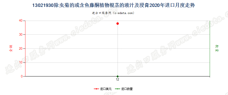 13021930除虫菊的或含鱼藤酮植物根茎的液汁及浸膏进口2020年月度走势图