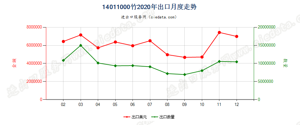 14011000竹出口2020年月度走势图