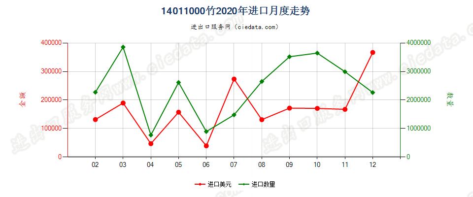 14011000竹进口2020年月度走势图