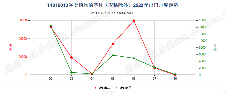 14019010谷类植物的茎秆（麦秸除外）出口2020年月度走势图