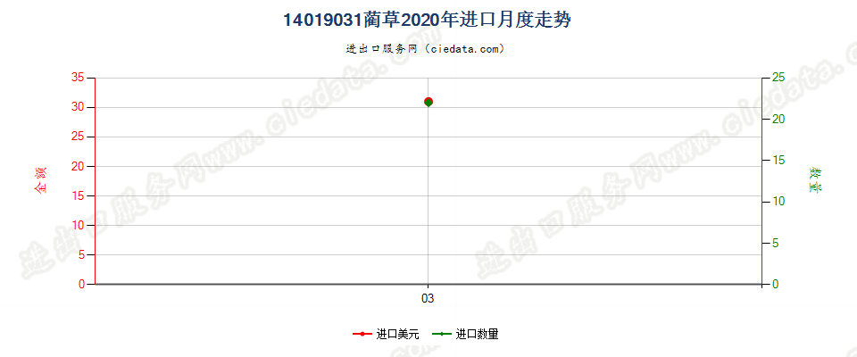 14019031蔺草进口2020年月度走势图