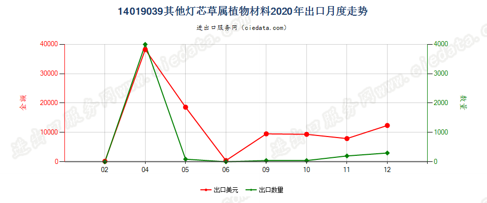 14019039其他灯芯草属植物材料出口2020年月度走势图