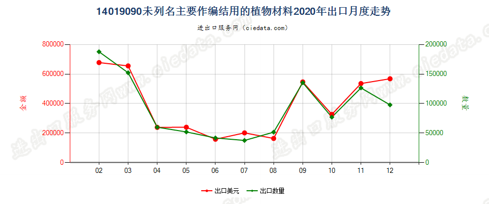 14019090未列名主要作编结用的植物材料出口2020年月度走势图