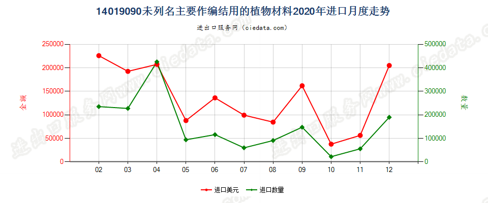 14019090未列名主要作编结用的植物材料进口2020年月度走势图