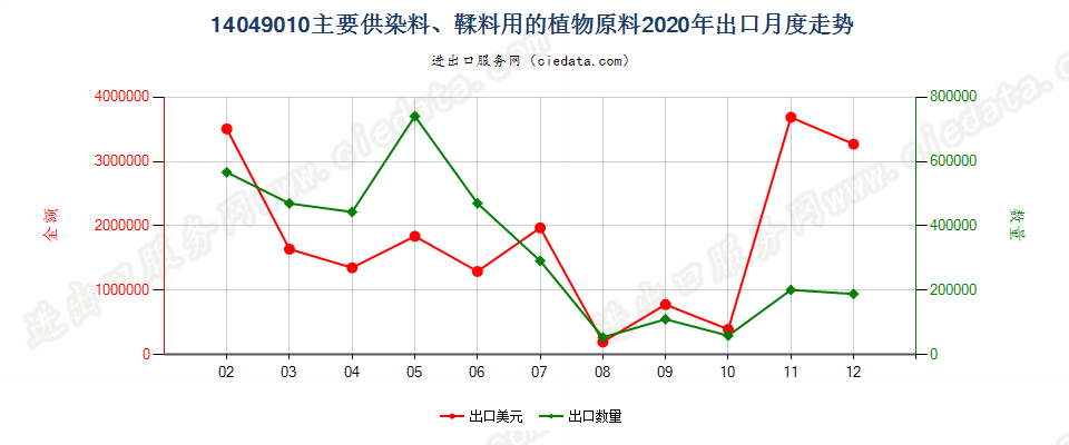 14049010主要供染料、鞣料用的植物原料出口2020年月度走势图