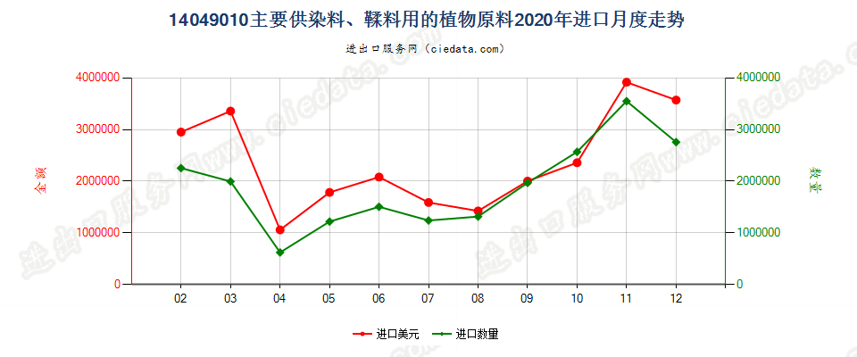 14049010主要供染料、鞣料用的植物原料进口2020年月度走势图
