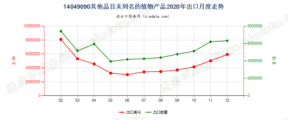 14049090其他品目未列名的植物产品出口2020年月度走势图