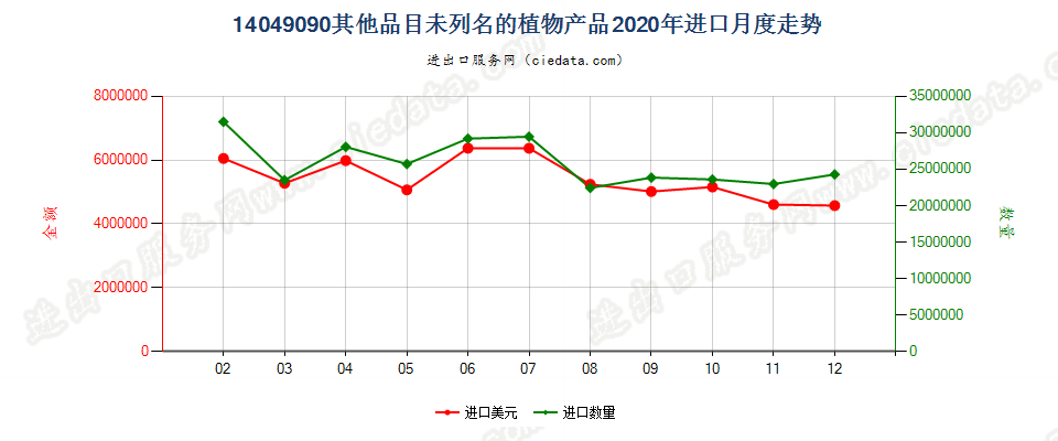 14049090其他品目未列名的植物产品进口2020年月度走势图