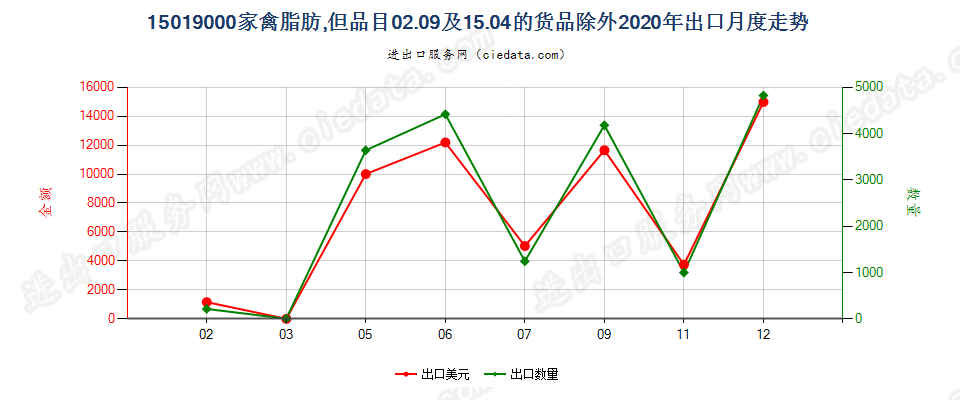 15019000家禽脂肪,但品目02.09及15.04的货品除外出口2020年月度走势图