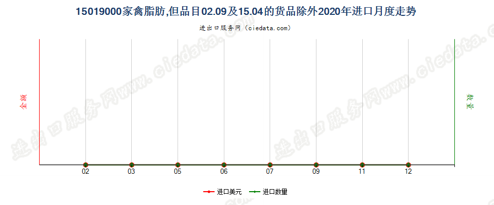 15019000家禽脂肪,但品目02.09及15.04的货品除外进口2020年月度走势图