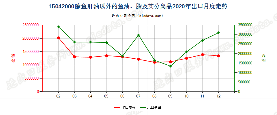 15042000除鱼肝油以外的鱼油、脂及其分离品出口2020年月度走势图
