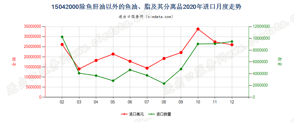 15042000除鱼肝油以外的鱼油、脂及其分离品进口2020年月度走势图