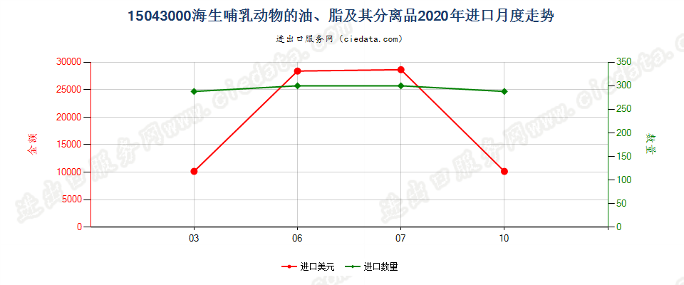 15043000海生哺乳动物的油、脂及其分离品进口2020年月度走势图