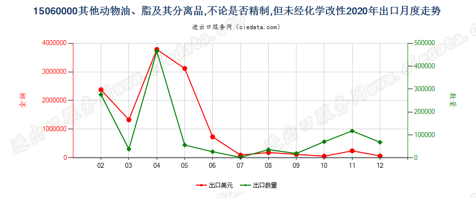 15060000其他动物油、脂及其分离品，不论是否精制，但未经化学改性出口2020年月度走势图