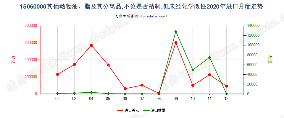 15060000其他动物油、脂及其分离品，不论是否精制，但未经化学改性进口2020年月度走势图