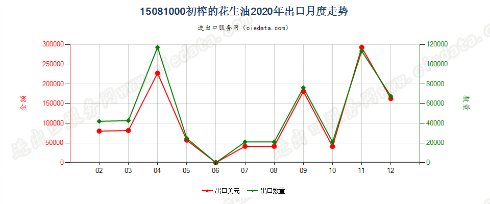 15081000初榨的花生油出口2020年月度走势图