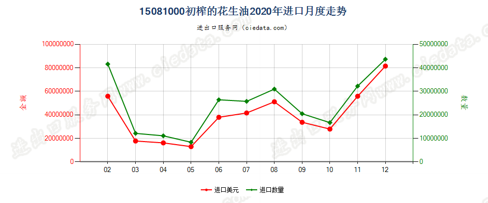 15081000初榨的花生油进口2020年月度走势图