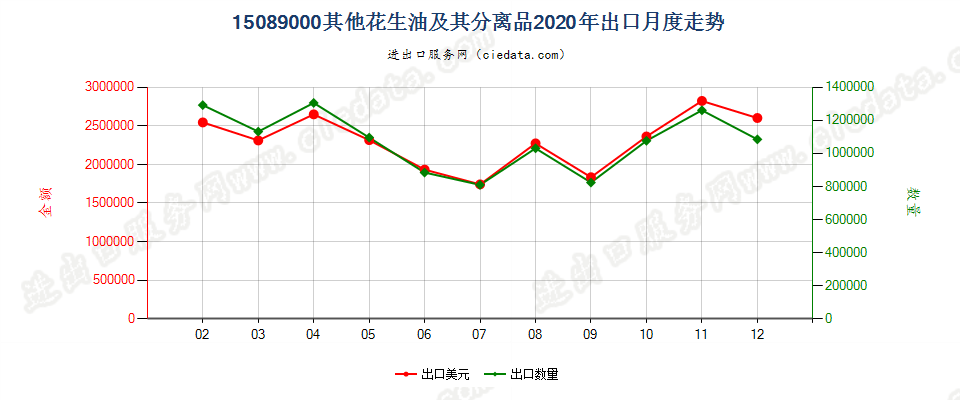 15089000其他花生油及其分离品出口2020年月度走势图