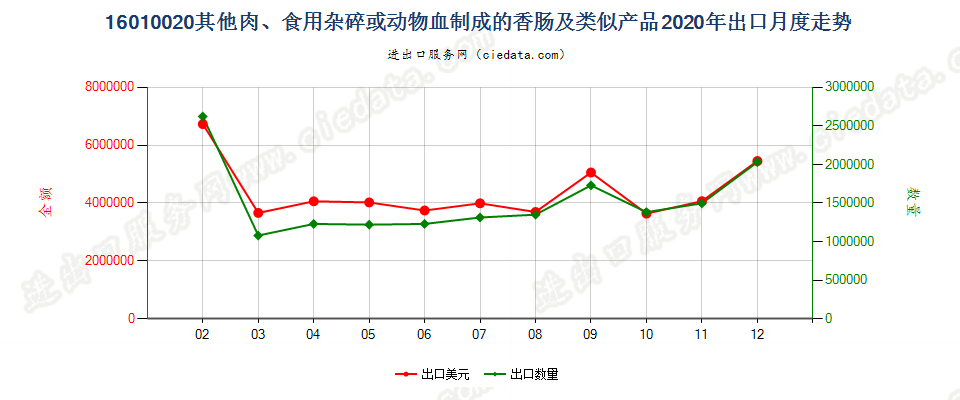 16010020其他肉、食用杂碎、动物血或昆虫制成的香肠及类似产品出口2020年月度走势图