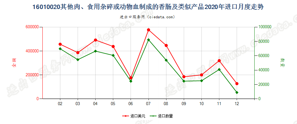 16010020其他肉、食用杂碎、动物血或昆虫制成的香肠及类似产品进口2020年月度走势图