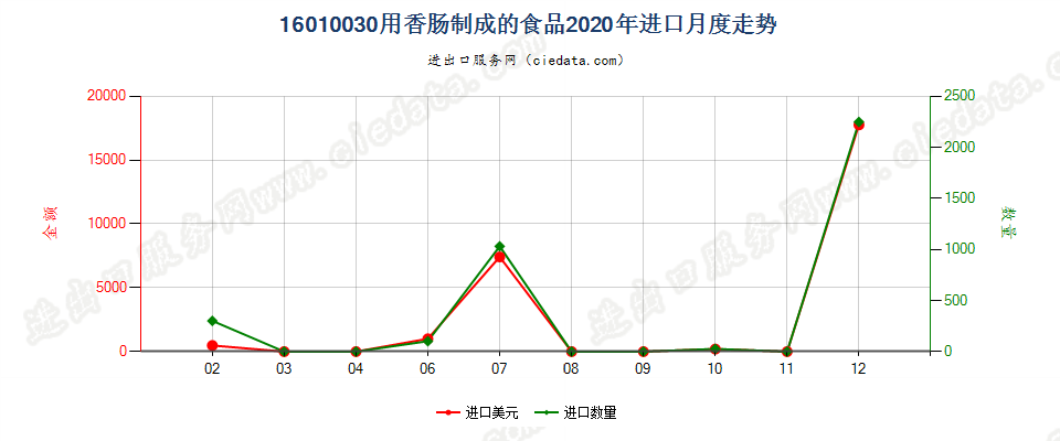 16010030用香肠制成的食品进口2020年月度走势图