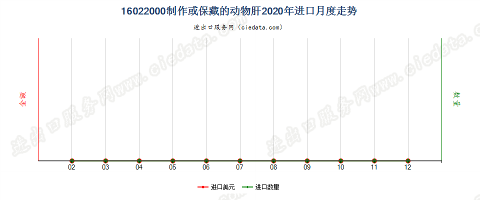 16022000制作或保藏的动物肝进口2020年月度走势图