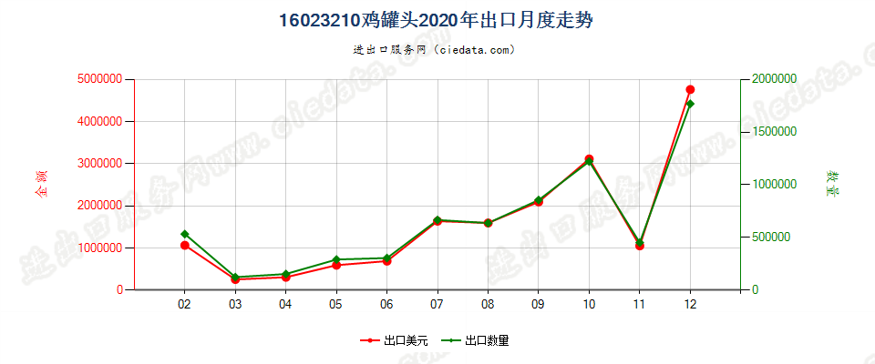 16023210鸡罐头出口2020年月度走势图