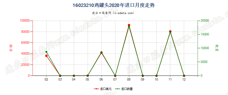 16023210鸡罐头进口2020年月度走势图