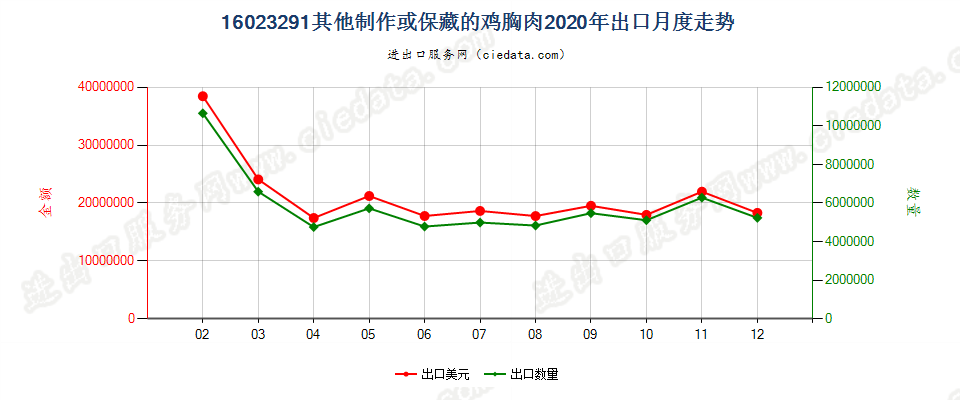 16023291其他制作或保藏的鸡胸肉出口2020年月度走势图