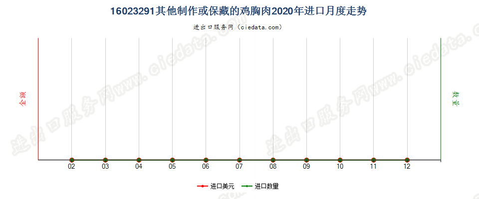 16023291其他制作或保藏的鸡胸肉进口2020年月度走势图